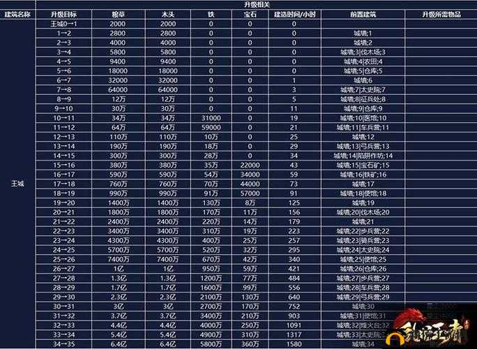 乱世王者全面解析，建筑大全、升级顺序及资源管理艺术指南