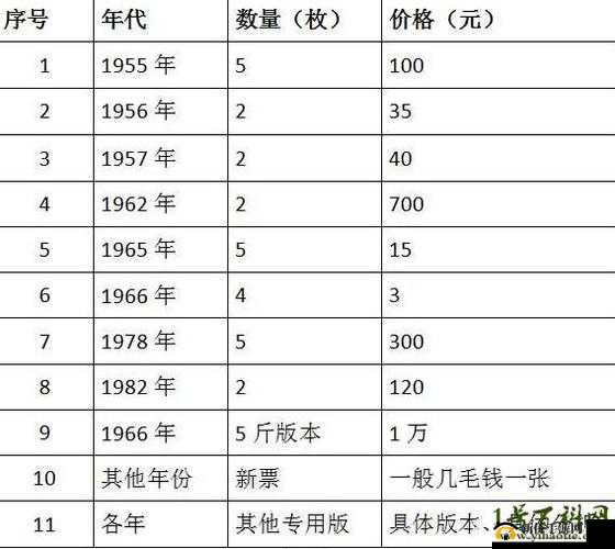 1965 年粮票回收价格表：全国通用粮票、地方粮票价格参考