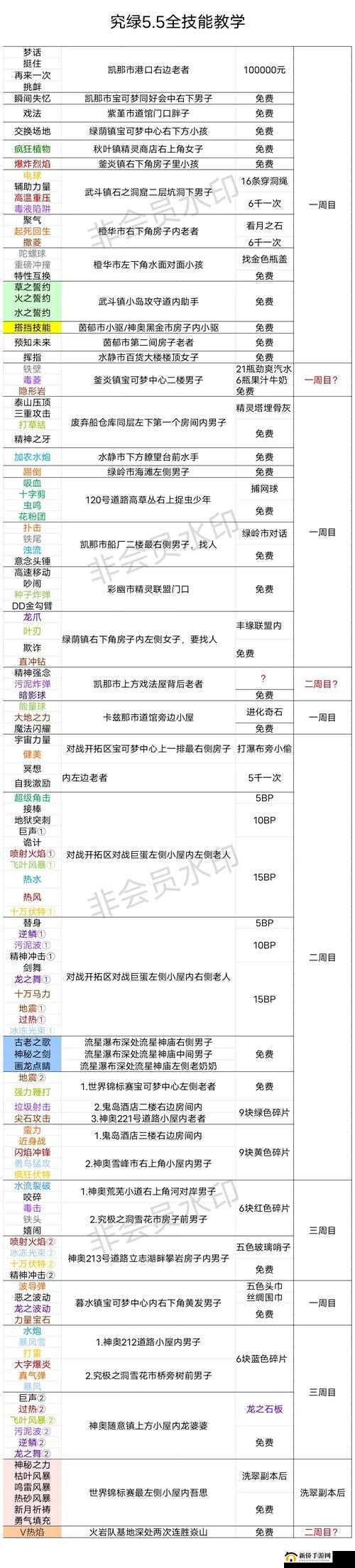 口袋妖怪究极绿宝石3，三周目全面攻略与详细说明指南