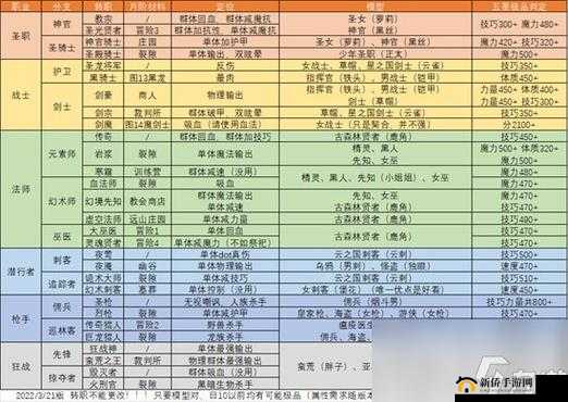 地下城堡2全面解析，各职业属性特点及对应属性要求详解