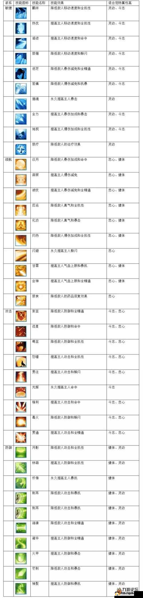 诛仙手游宠物技能全面深度解析及高效学习提升攻略