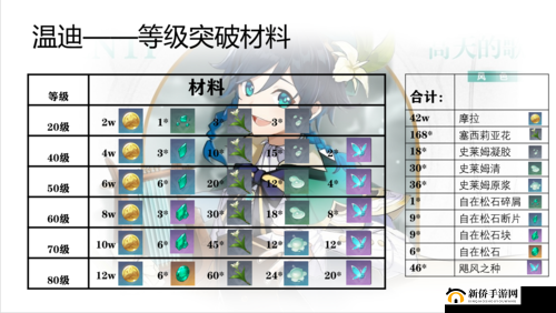 原神温迪角色突破所需材料全面详细解析指南
