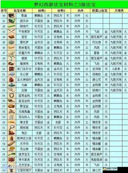 梦幻西游法宝合成深度解析，材料、摆放位置与合成技巧全攻略