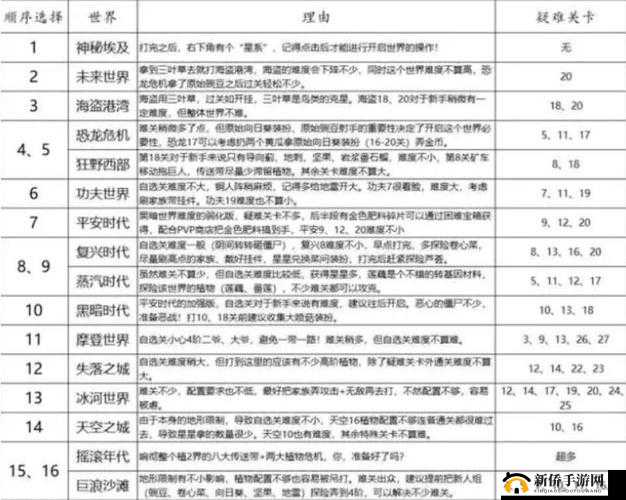 植物大战僵尸2奇妙时空之旅，全面解析世界解锁顺序及攻略