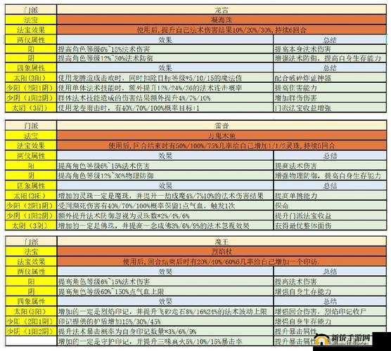 梦幻西游手游深度解析，辅助门派法宝的选择与养成全面攻略