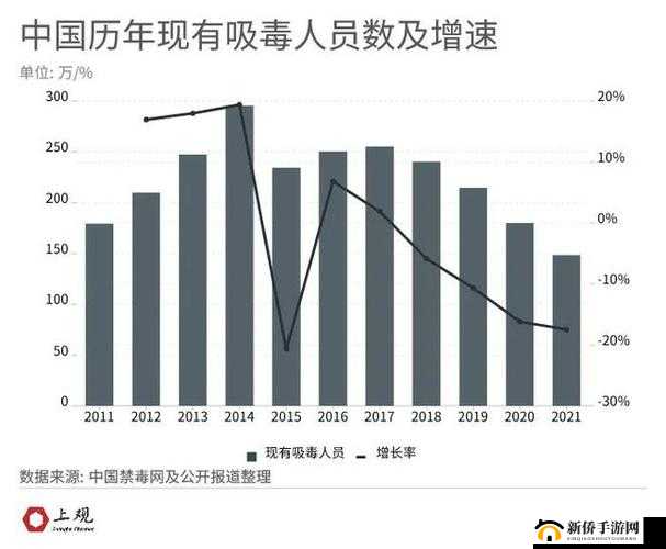 中国吸毒人员超 240 万，吸毒已经成为社会的一大危害