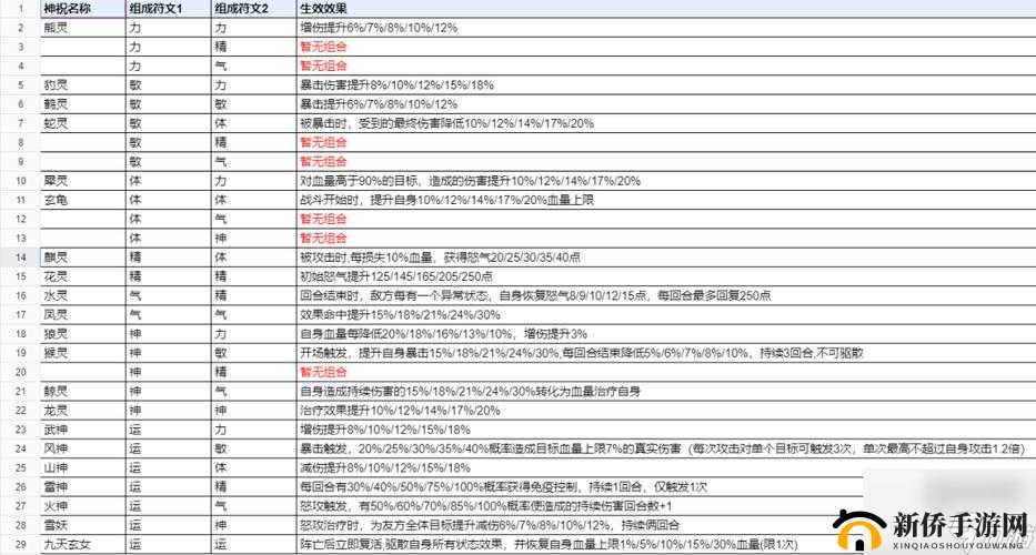 新仙剑奇侠传之挥剑问情火系技能详解及神祝搭配优化攻略