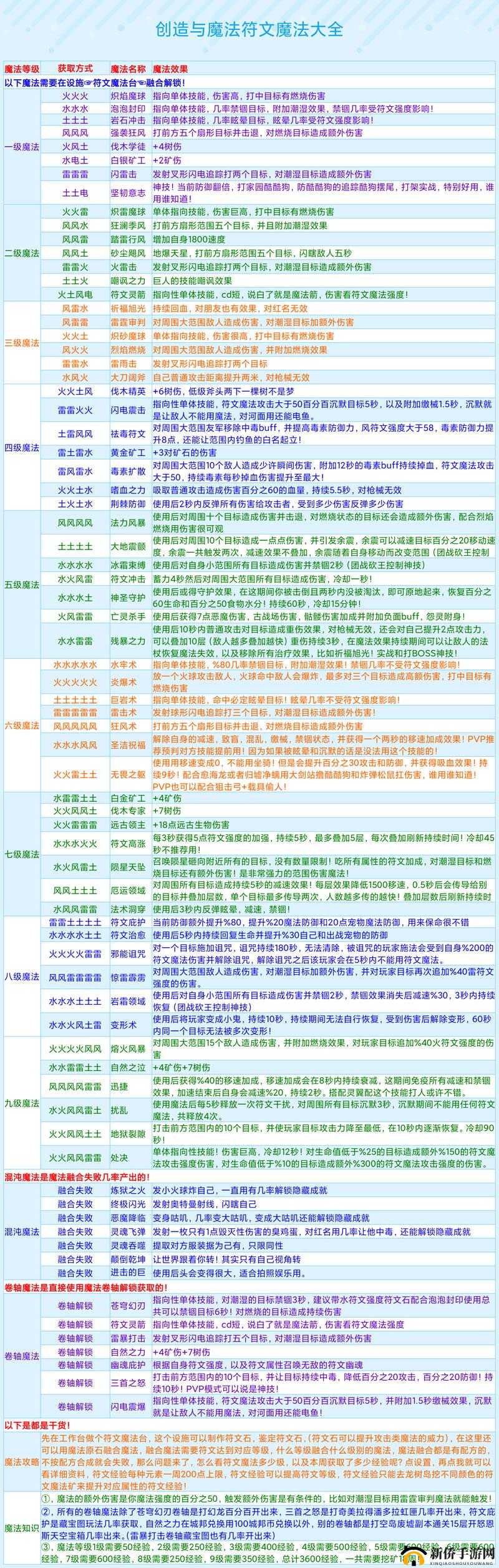 创造与魔法，符文魔法如何融合？全面解析合成大全揭秘！