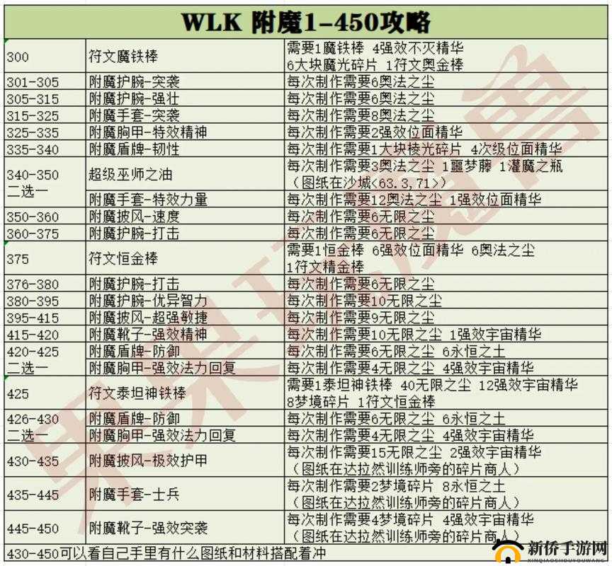 魔兽世界9.0中救赎之魂如何获取？圣所升级材料又有哪些？