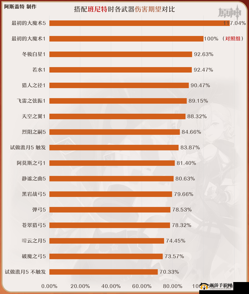 原神捕风纪行武器如何选择最划算？五把武器中哪把才是你的最优选？