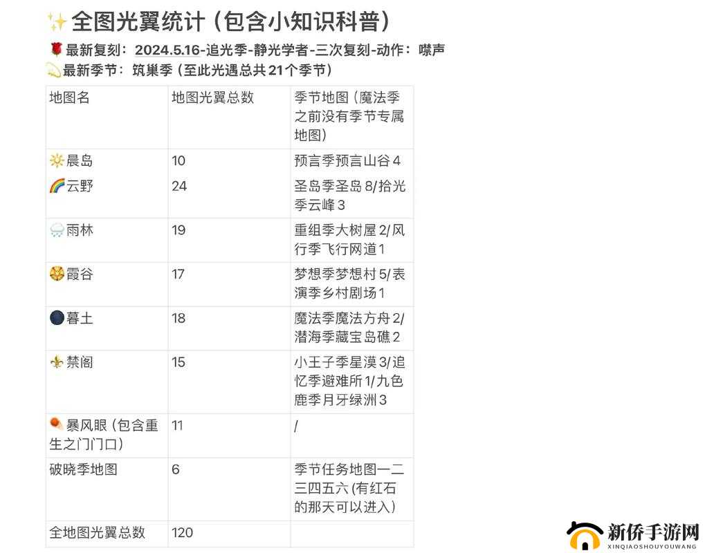 光遇国服全地图光之翼究竟有多少个？总数量计算揭秘！