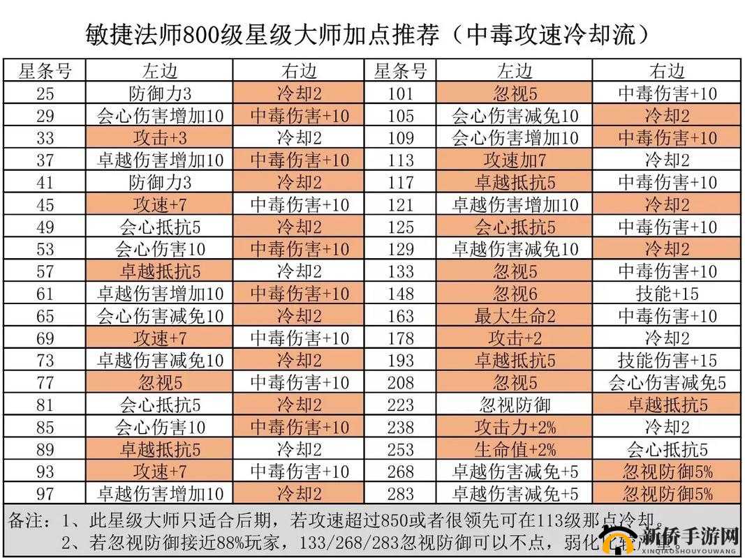 精灵盛典中星级树与星级大师如何精准加点才能最大化战力？