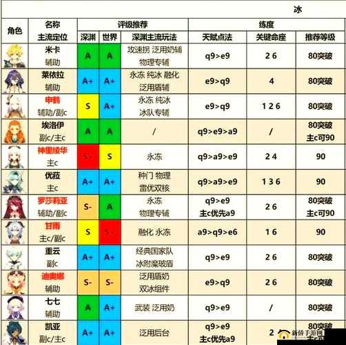 原神3.8版本冰系角色强度排行榜Top10：甘雨神里统治主C，申鹤莱依拉辅助能力深度解析